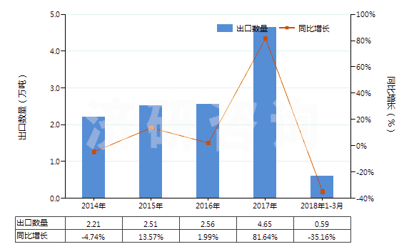 2014-2018年3月中國香水及花露水(HS33030000)出口量及增速統(tǒng)計(jì)